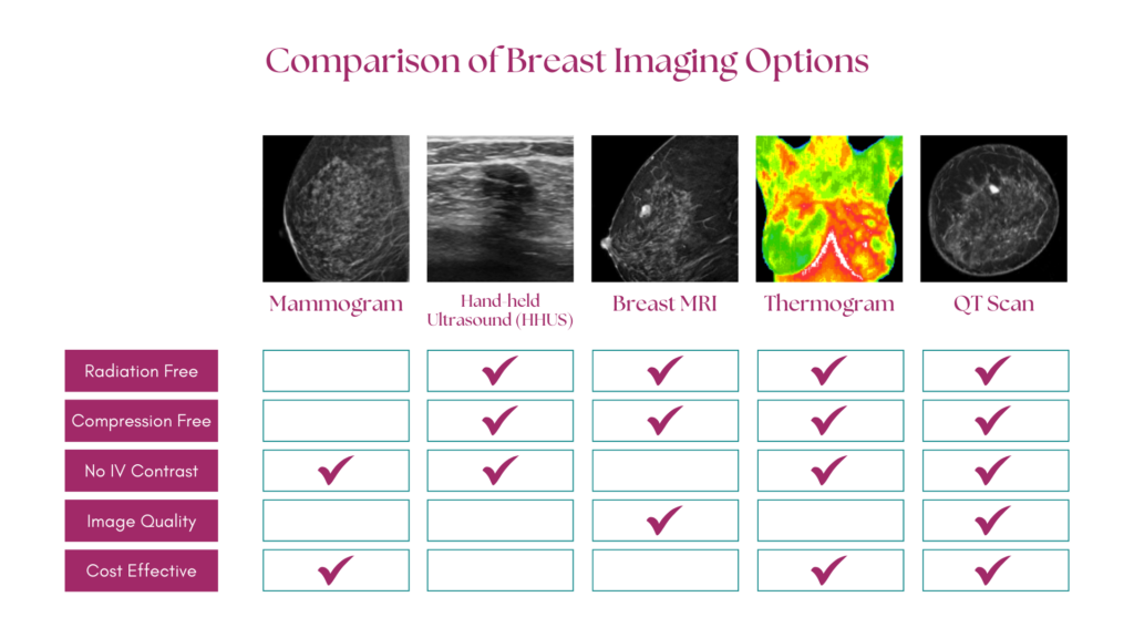 Comparison of Breast Imaging Options 1