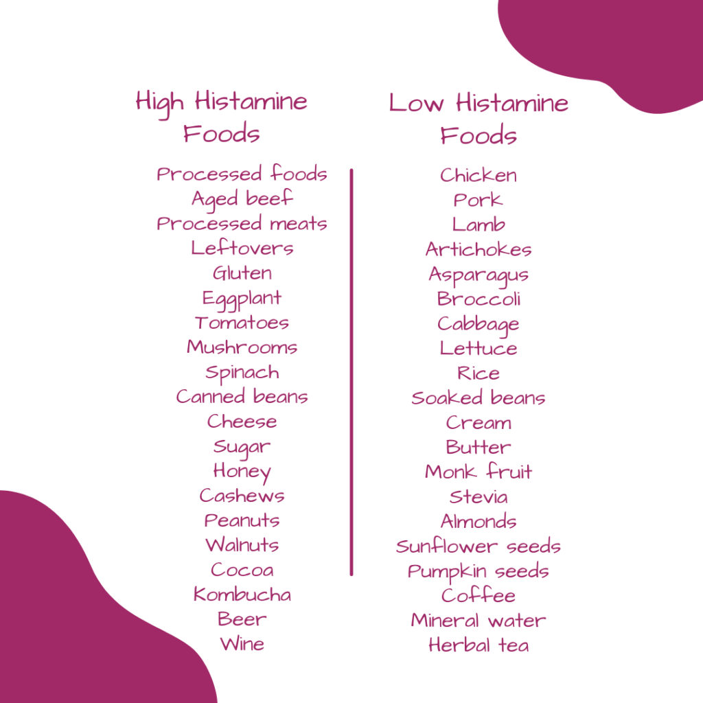 Histamine in foods